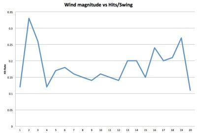 Wind vs hits
